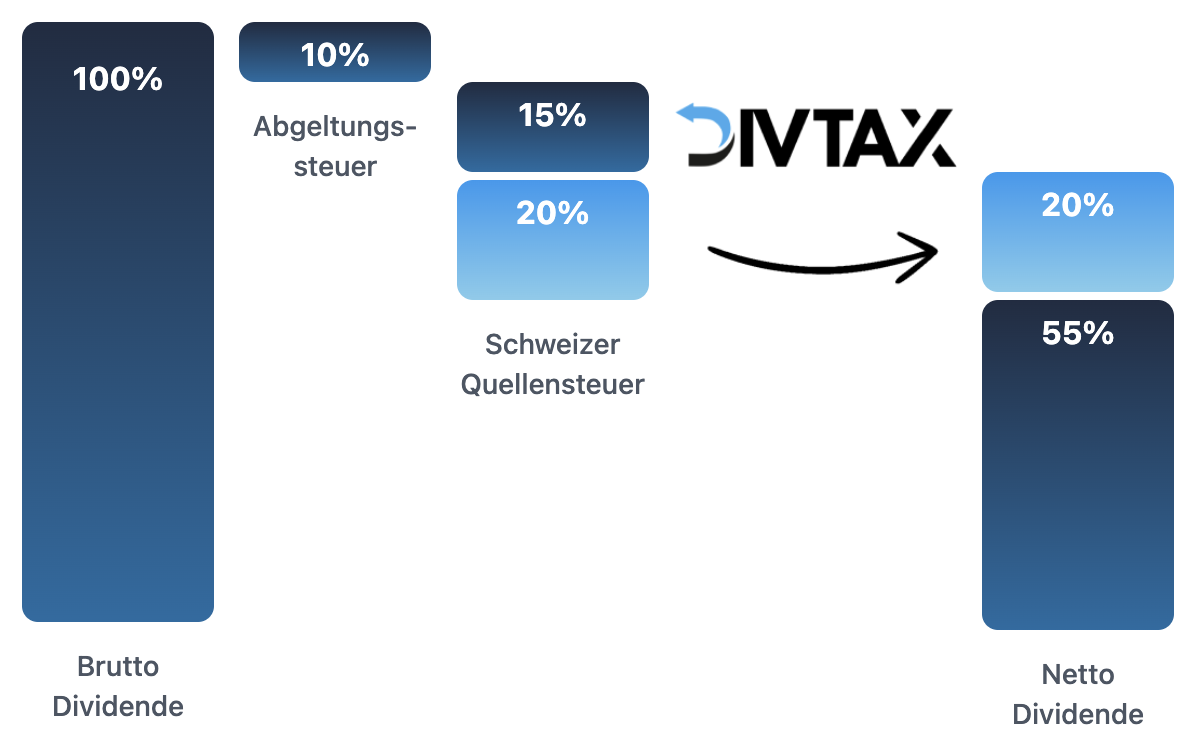 Quellensteuer auf Dividende Rückerstattung Divizend Alternative DivTax GmbH